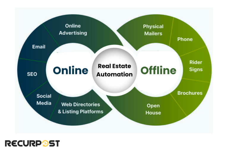 Automated Real Estate Social Media Posts The Real Success