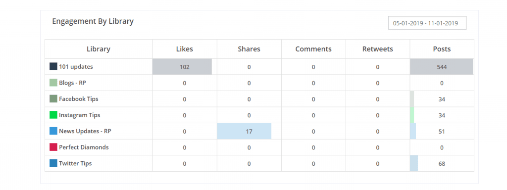 Lifetime stats for social media blog by recurpost as best social media scheduling tool