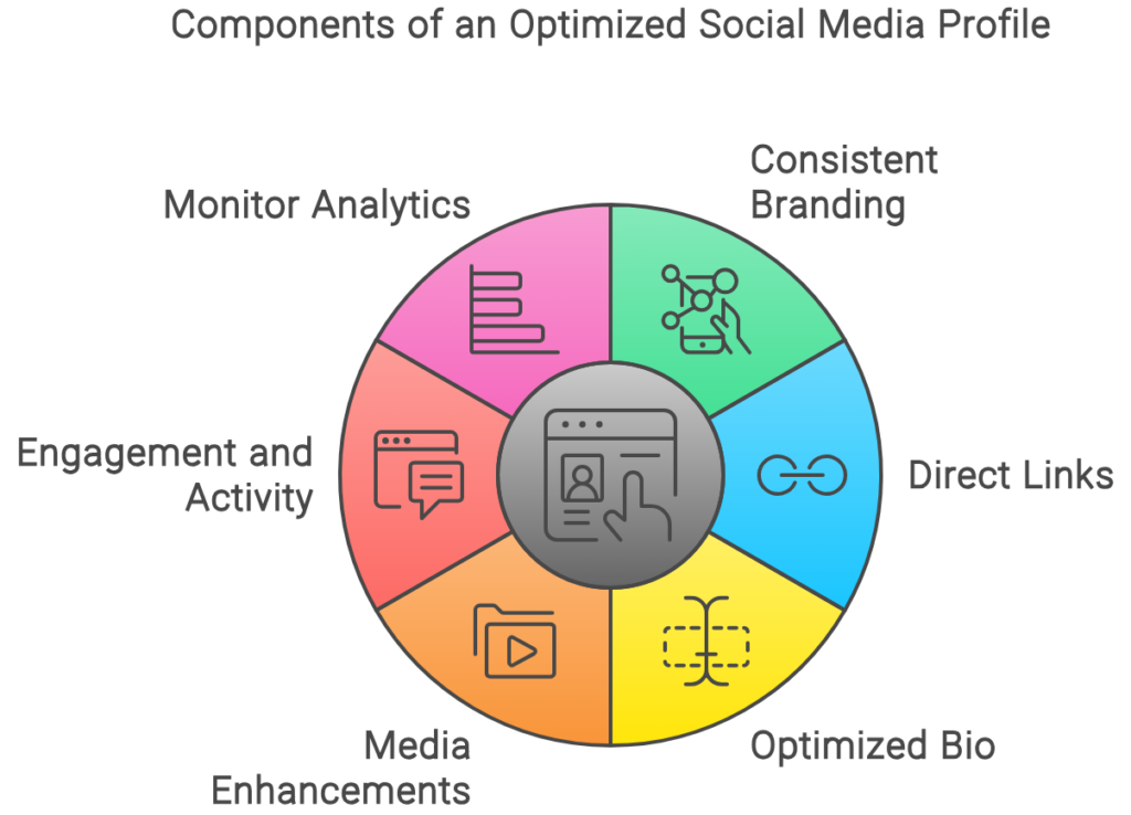 how to optimize your social media profiles