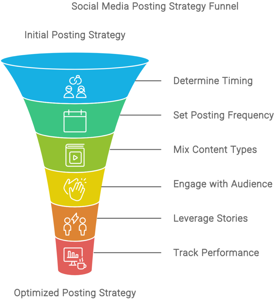 social media strategy funel