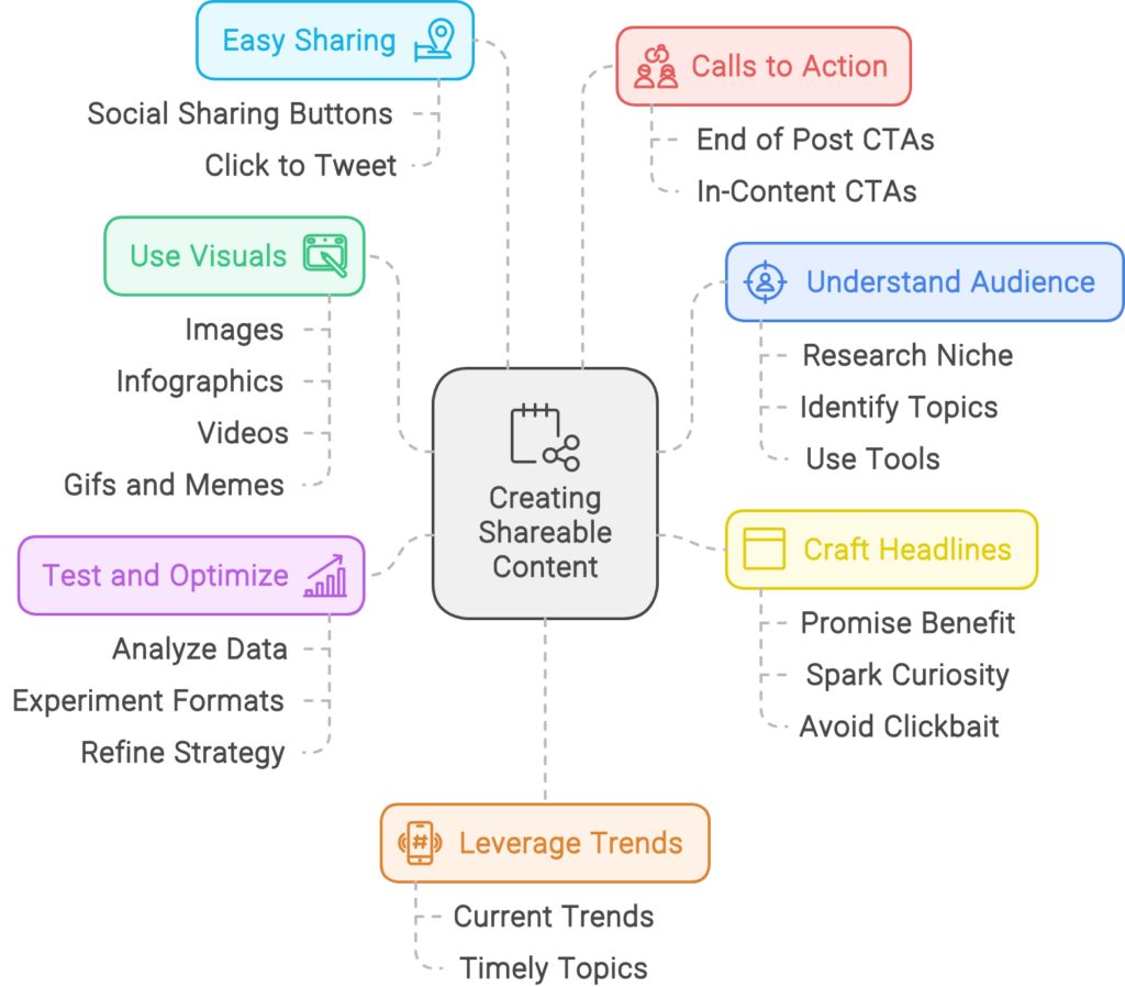 Creating shareable content to generate traffic from social