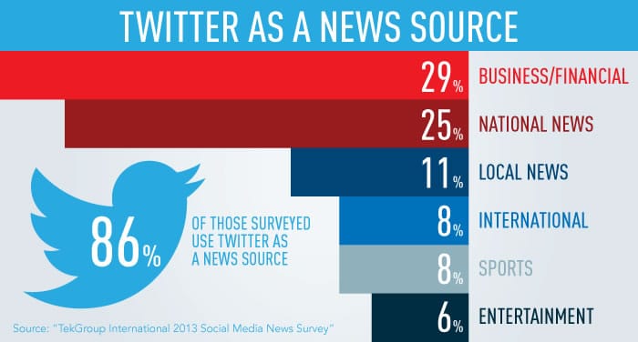 Twitter- News-blog posts-and GIFs as social media blog by recurpost as best social media scheduling tool