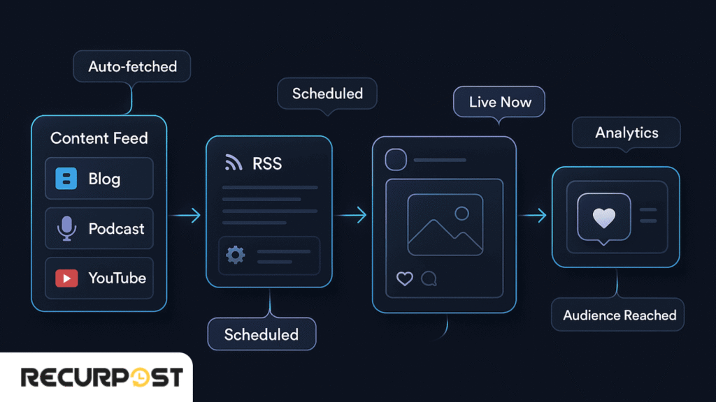 a sleek, modern UI-style roadmap showing a tech workflow interface. Arrange 5 connected panels or modules:Panel 1: Content feed mockup with blog, podcast, and YouTube iconsPanel 2: Code snippet or UI mockup of RSS feedPanel 3: App dashboard (Recurpost/Buffer style) with ⚙️ or ð¥ iconPanel 4: Social media post preview (Instagram post layout)Panel 5: Analytics panel or user comment bubble with heart icon ❤️