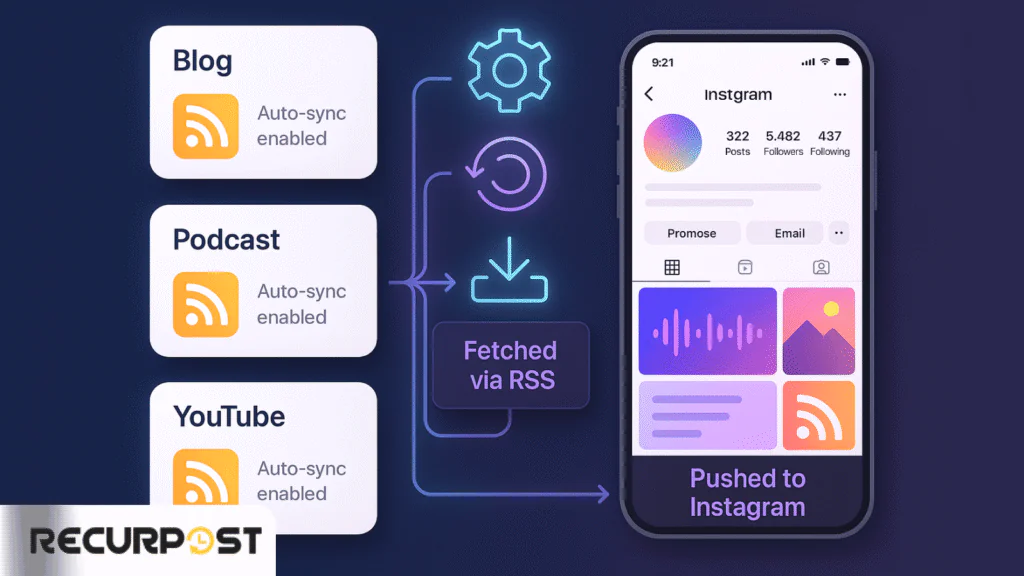 a modern UI illustration that simulates how different content feeds (blog, podcast, YouTube) are pulled via an RSS feed and posted to an Instagram profile. Show app screens (e.g., Feedly, Recurpost, or a CMS) generating RSS, flowing through automation icons (⚙️, ð, ð¥), and landing into a stylized Instagram profile view.Use overlays with text like:“Auto-sync enabled”“Fetched via RSS”“Pushed to Instagram”