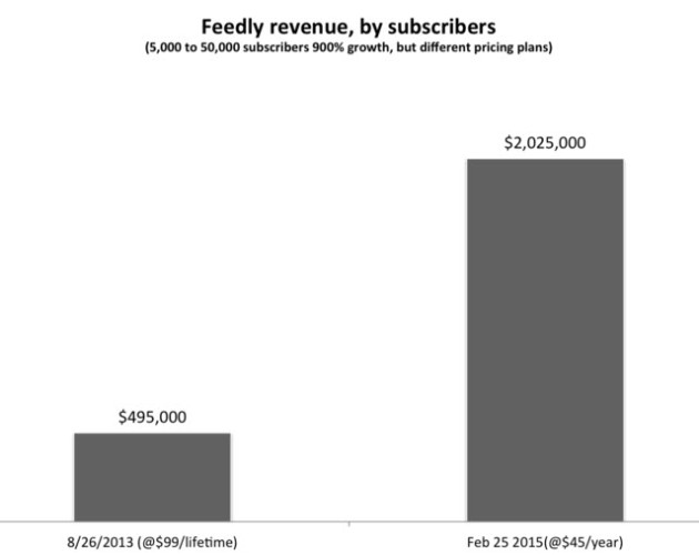 Feedly revenue for RSS feed management