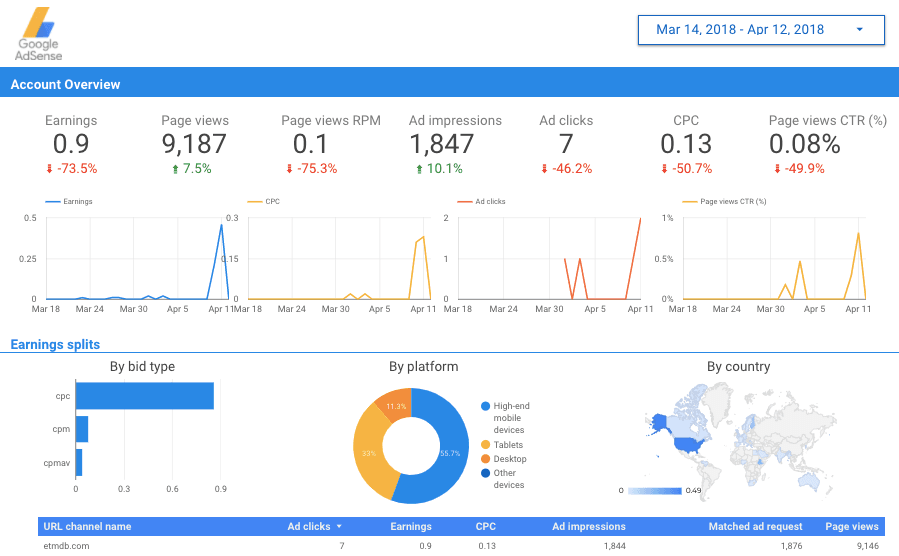 Google AdSense as blogging tools by recurpost as best  social media scheduler