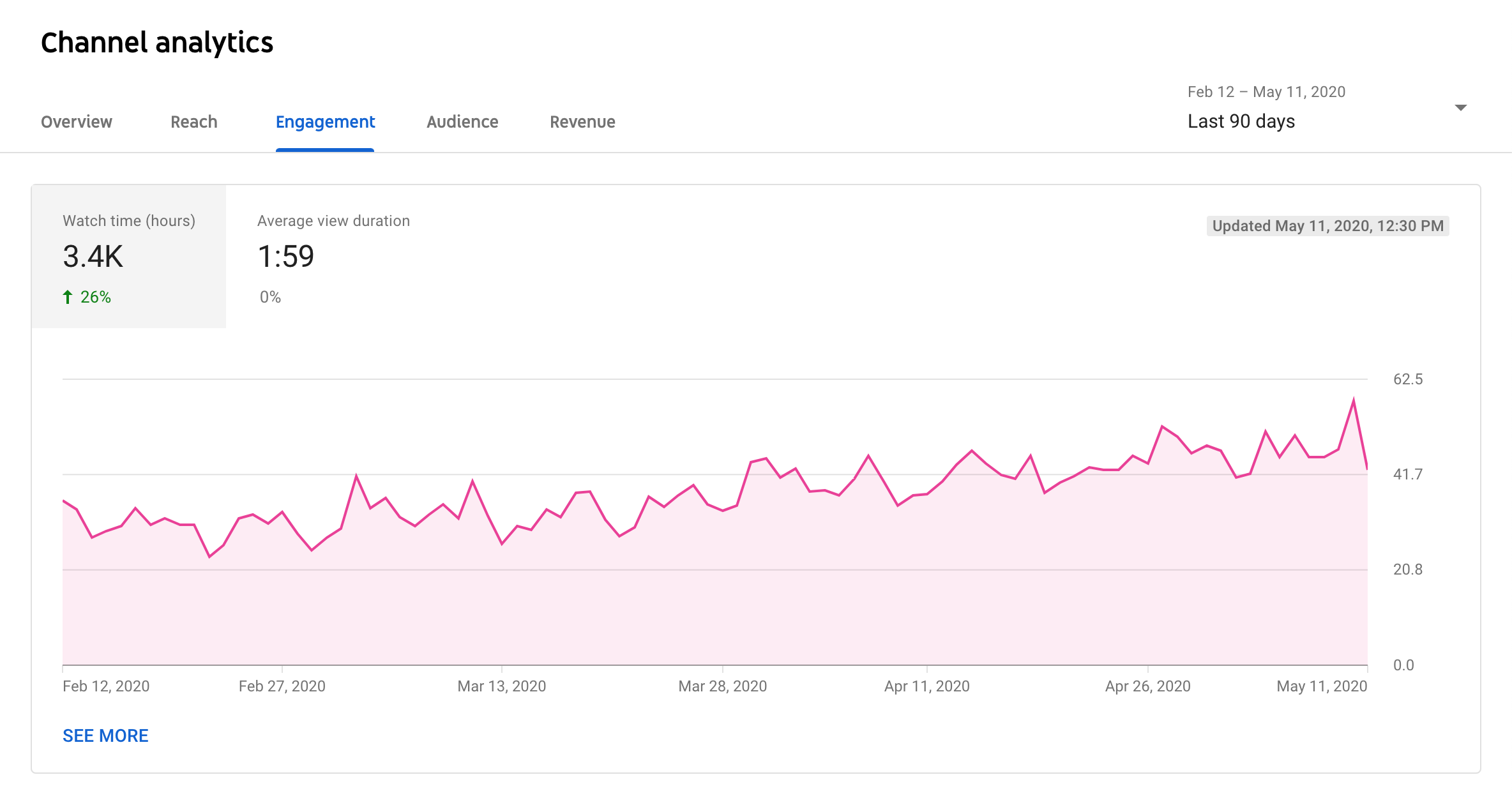 average view duration feature of youtube analytics by recurpost as best social media scheduler