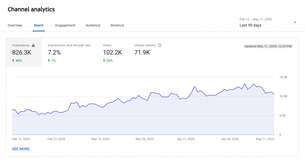 YouTube Analytics Metrics: 12 Key Insights For Marketers