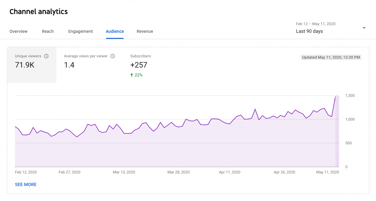 YouTube Analytics Metrics: 12 Key Insights For Marketers