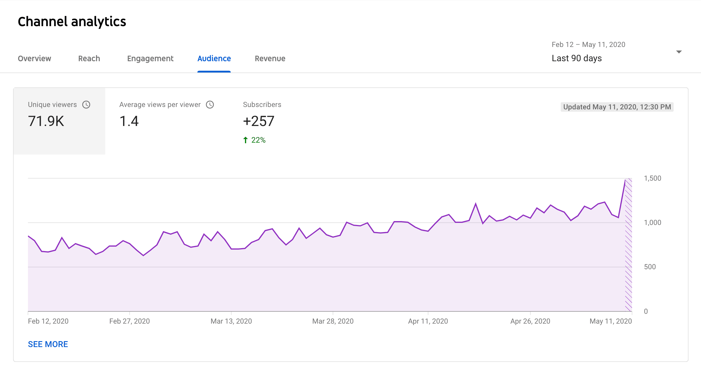 unique viewers from youtube analytics by recurpost as best social media scheduler