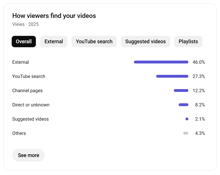 How viewers find your YouTube videos