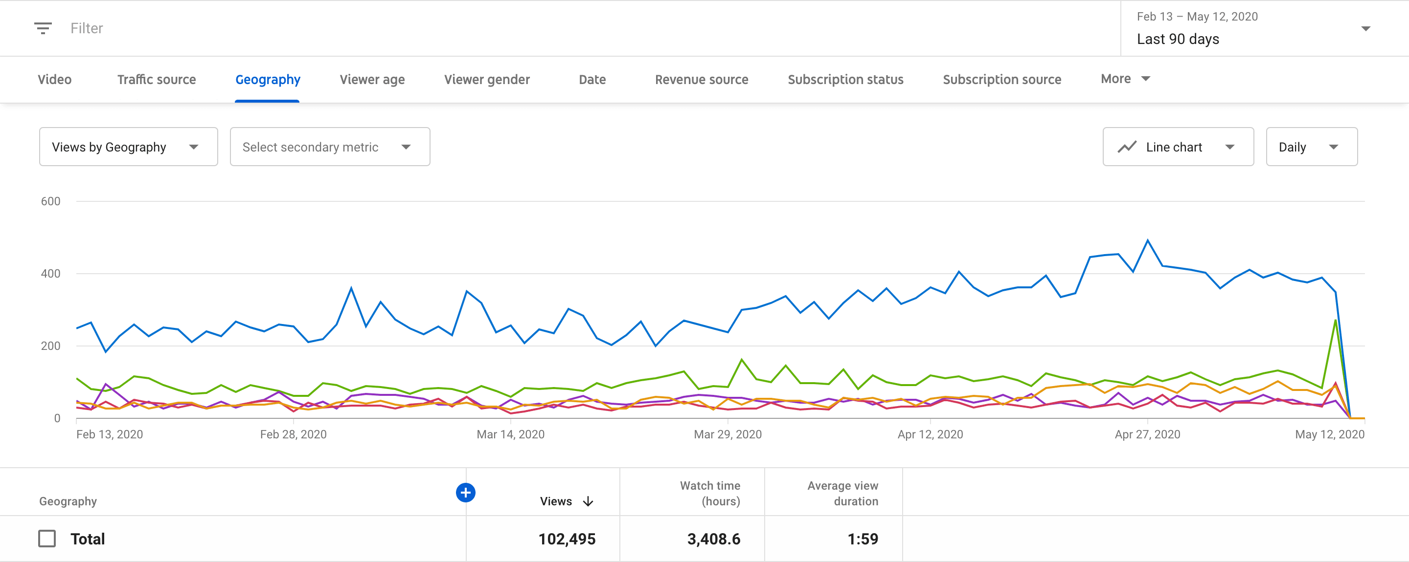 YouTube Analytics 12 Standard Metrics You Need to Know