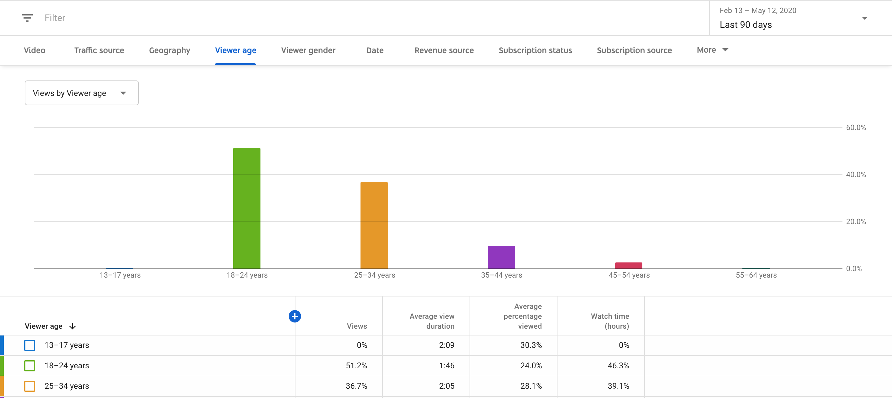viewer age and gender from youtube analytics by recurpost as best social media scheduler
