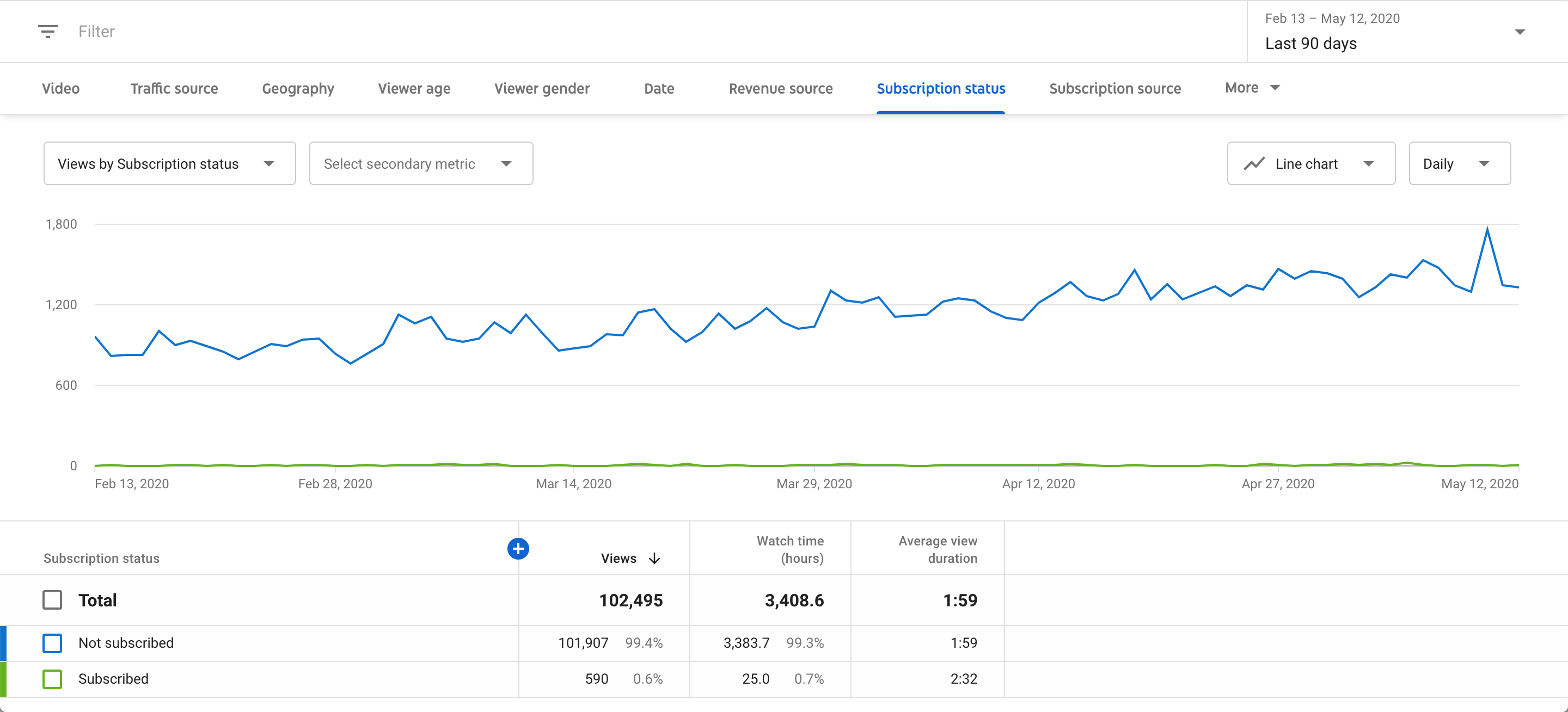 subscription status from youtube analytics by recurpost as best social media scheduler