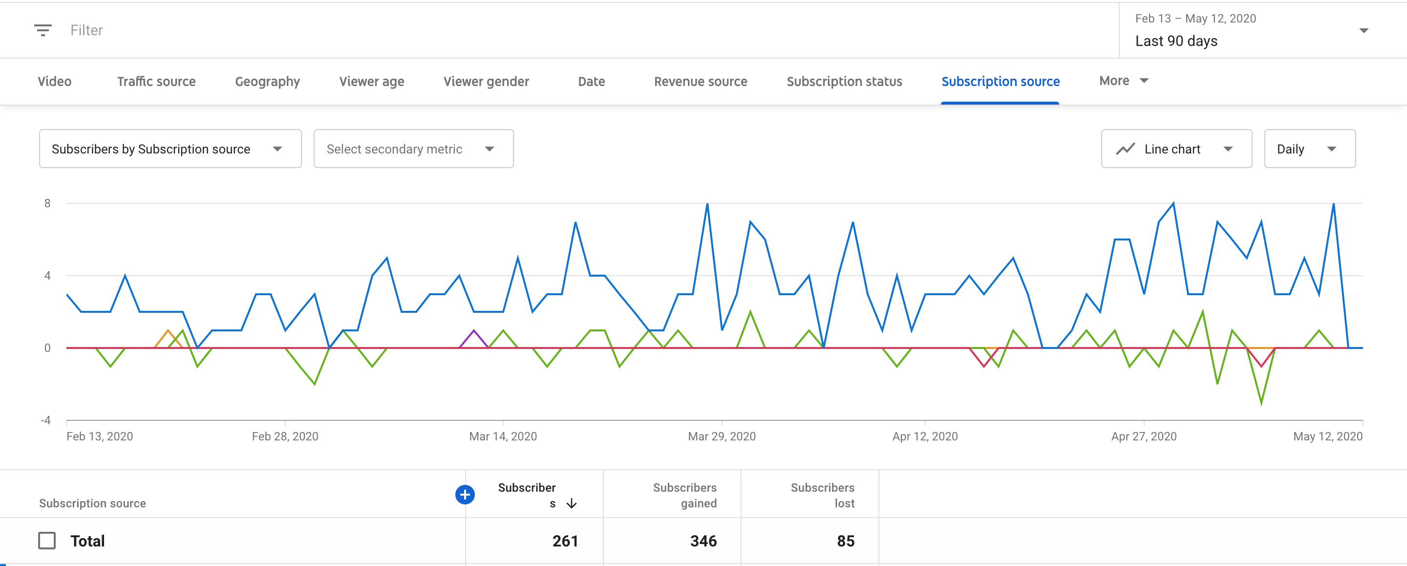 subscription source from youtube analytics by recurpost as best social media scheduler