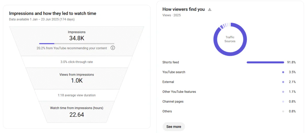 YouTube Discovery Metrics