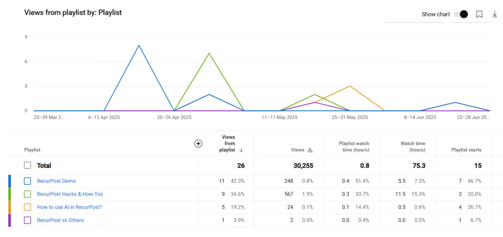 YouTube Views from playlist
