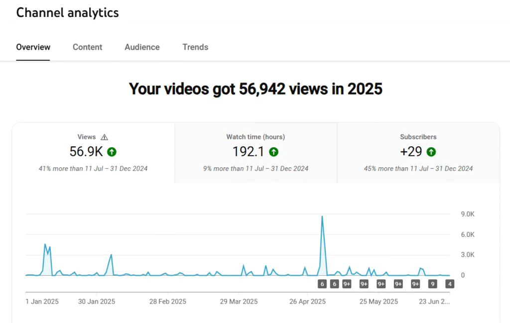 YouTube Watch Time