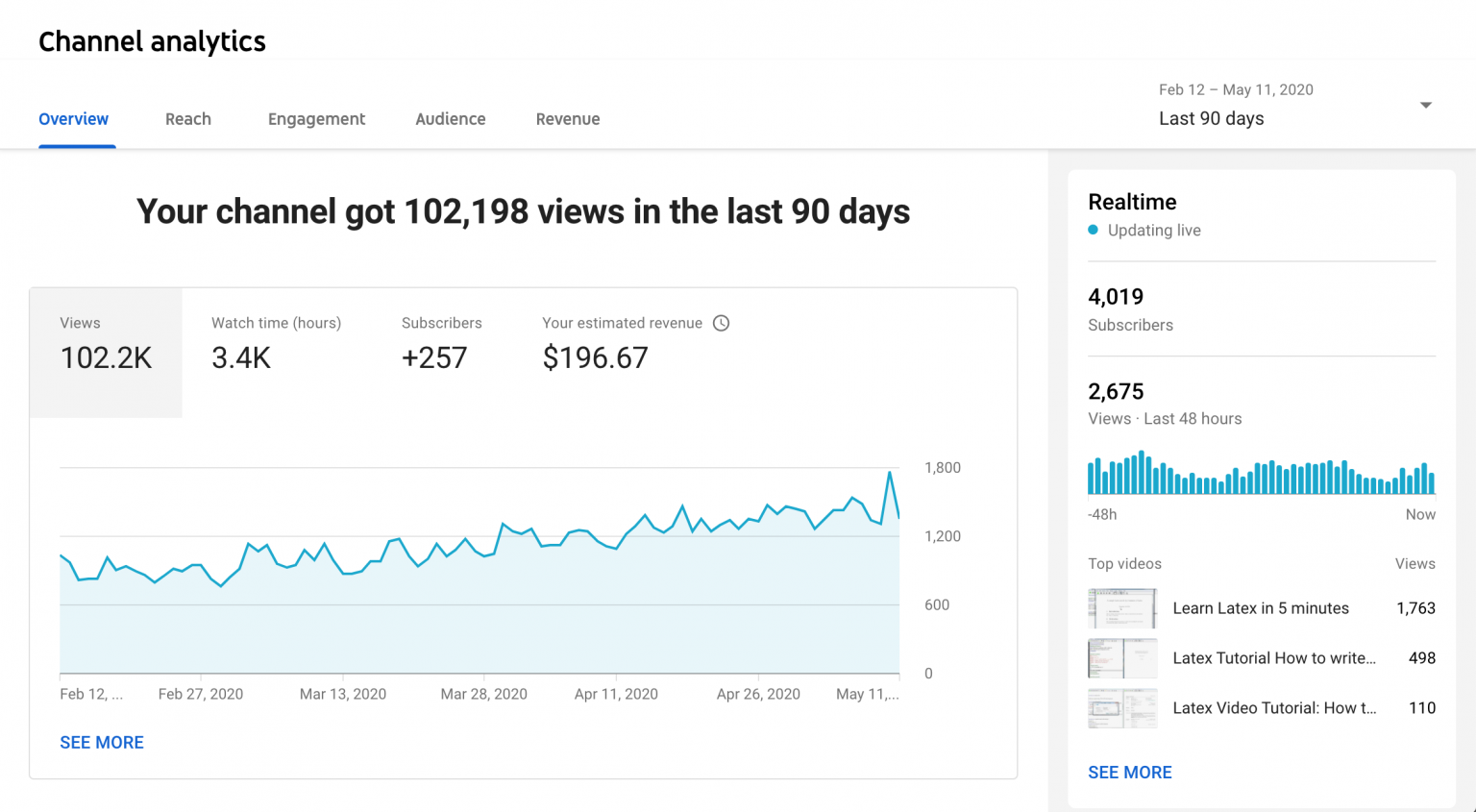 youtube analytics as food blogging tool by recurpost as best social media scheduler