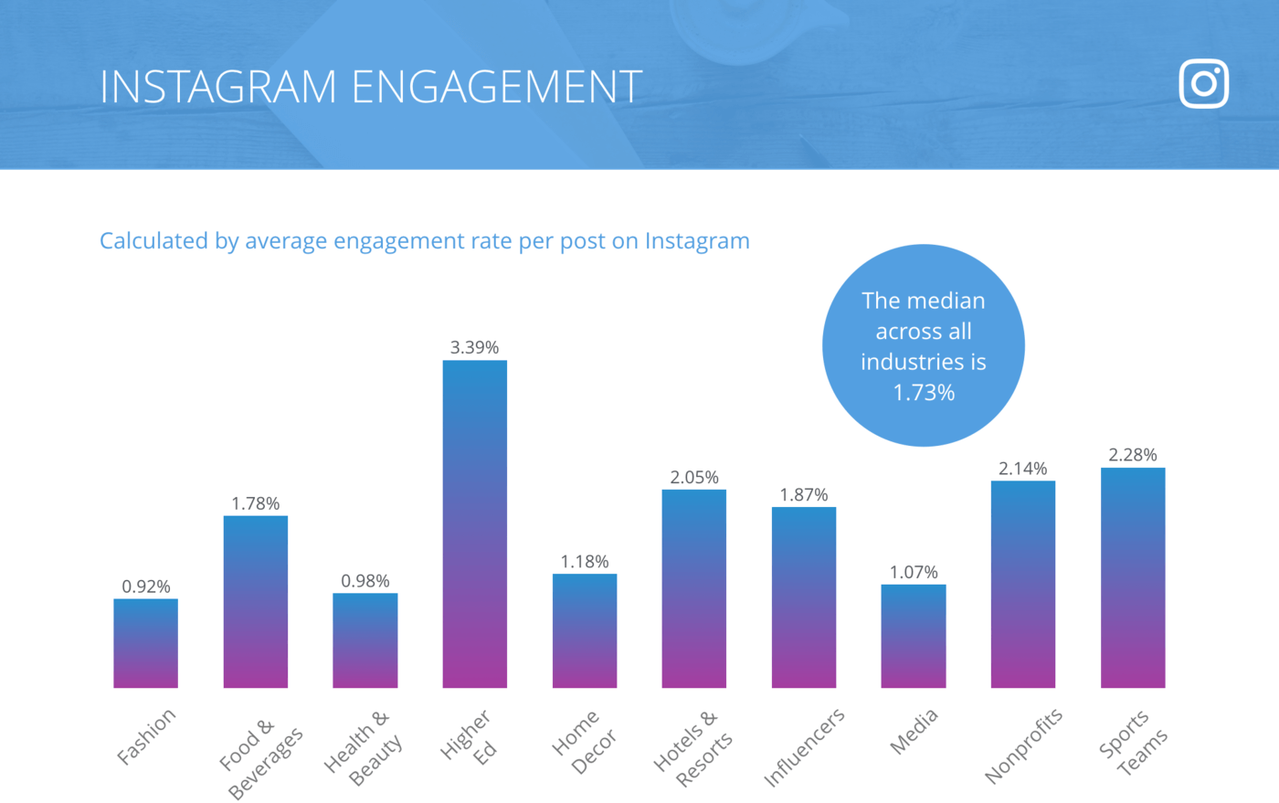 instagram engagements for best & worst time to post on instagram by recurpost as best social media scheduler