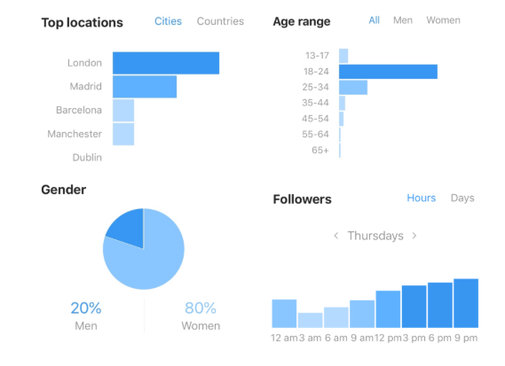 Instagram demographics and their impact on best times to post on instagram