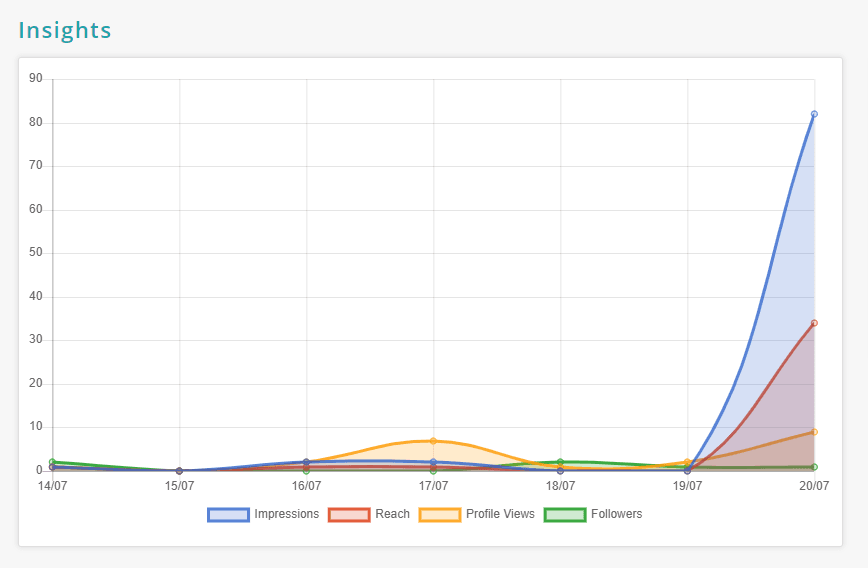 Insights to manage multiple twitter accounts by recurpost as best social media scheduling tools