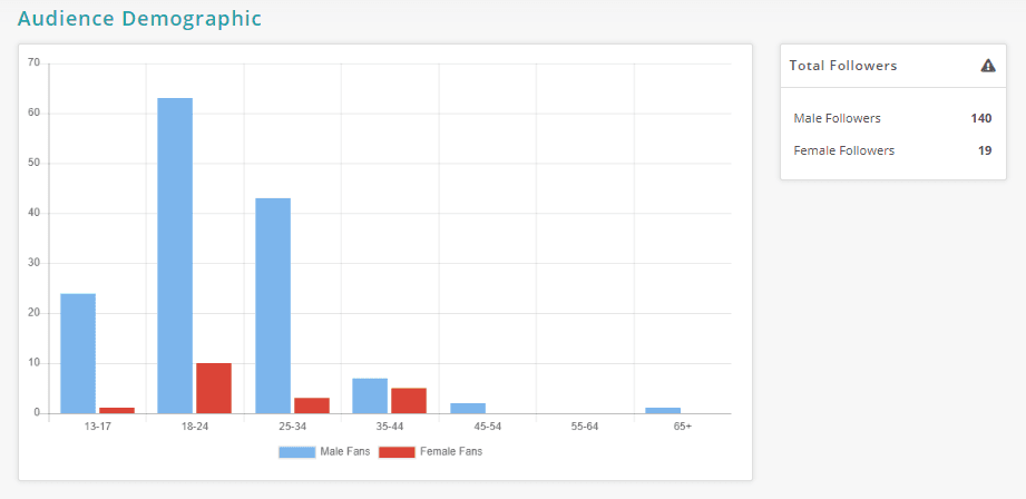 Audience demographics to manage multiple twitter accounts by recurpost as best social media scheduling tools