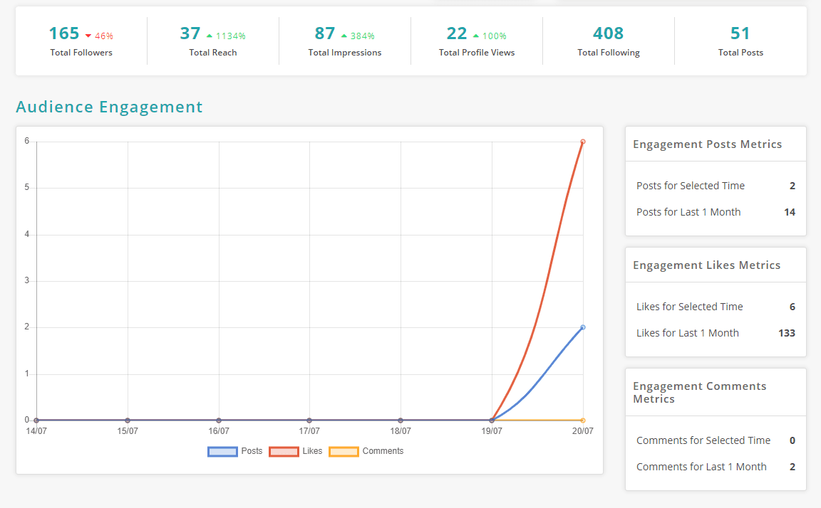 Audience engagement to manage multiple twitter accounts by recurpost as best social media scheduling tools