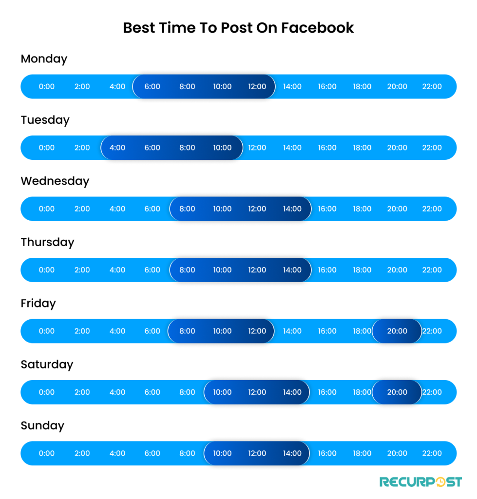 best time to post on Facebook date-wise