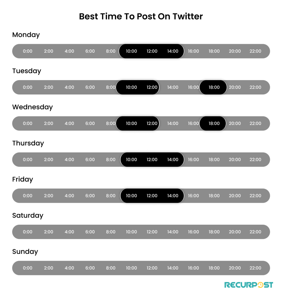 Best time to post on twitter according to the days.