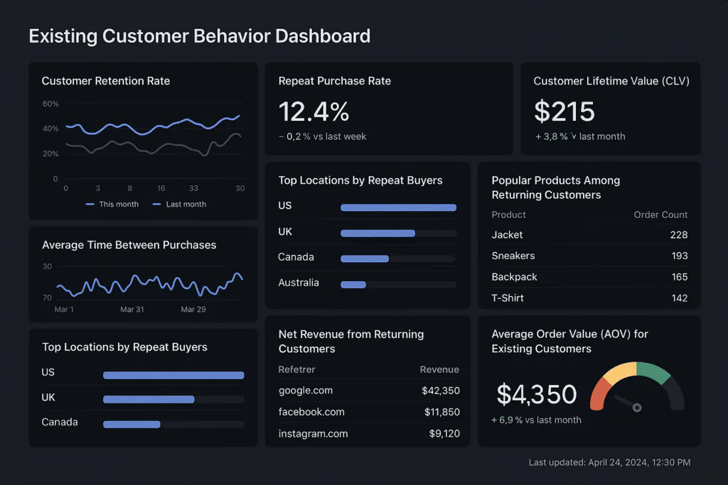 Analyze existing customer behavior to analyze target audience