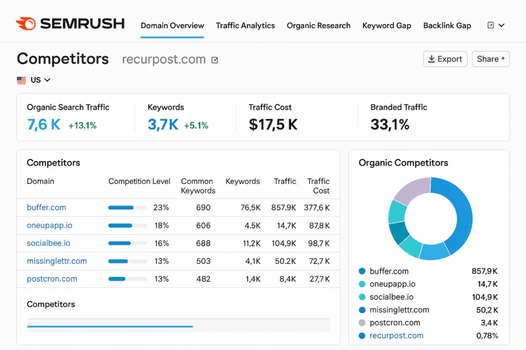 Semrush competitor analysis dashboard