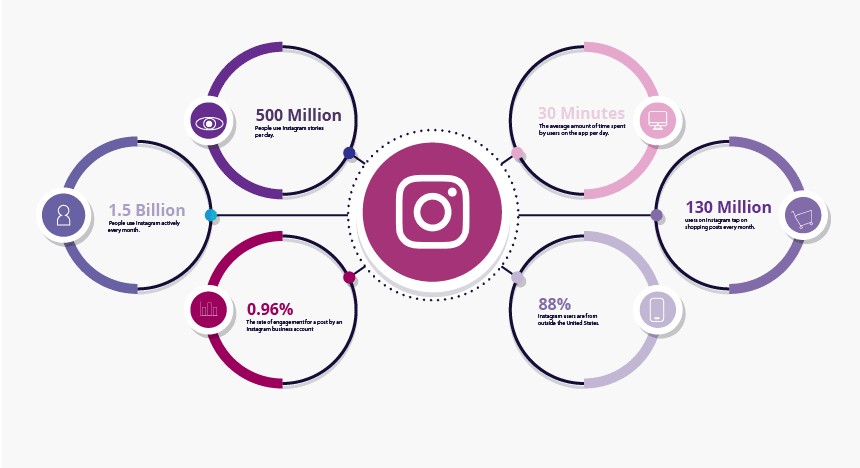 Instagram Stats to represents Instagram vs facebook | recurpost social media scheduler