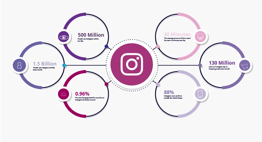 Instagram Stats to represents Instagram vs facebook | RecurPost social media scheduler