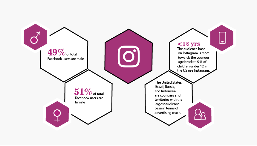 Instagram demographics - Instagram vs facebook | recurpost social media scheduler