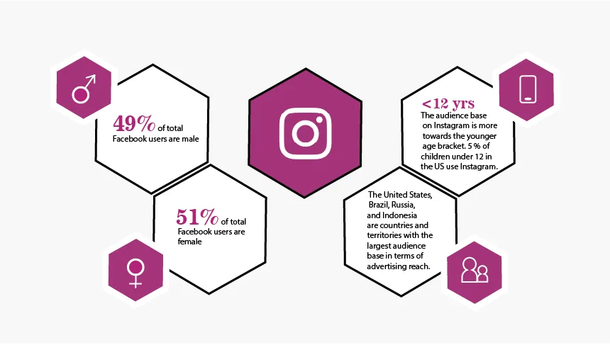 Instagram demographics - Instagram vs facebook | RecurPost social media scheduler