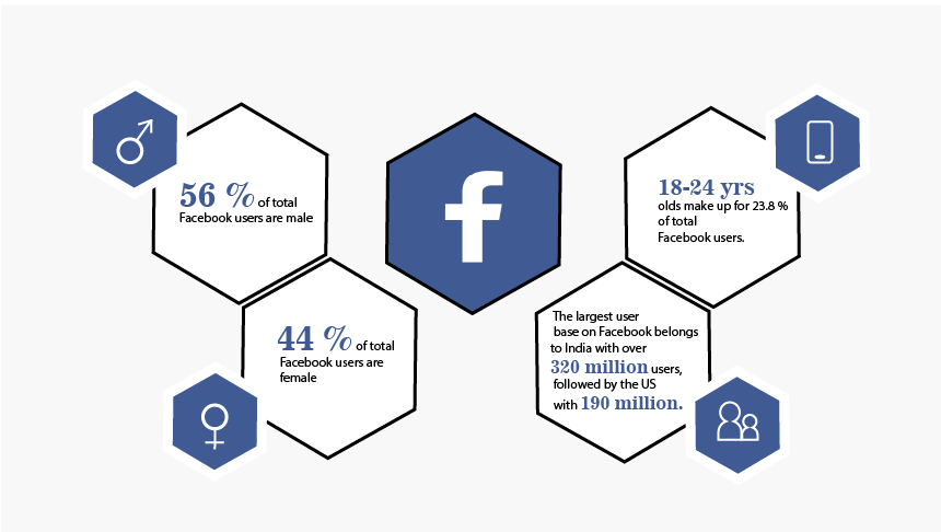 Instagram vs facebook - facebook demographics | recurpost social media scheduler