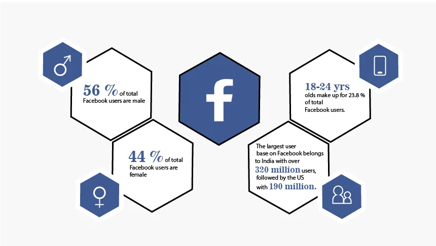 Instagram vs facebook - facebook demographics | RecurPost social media scheduler