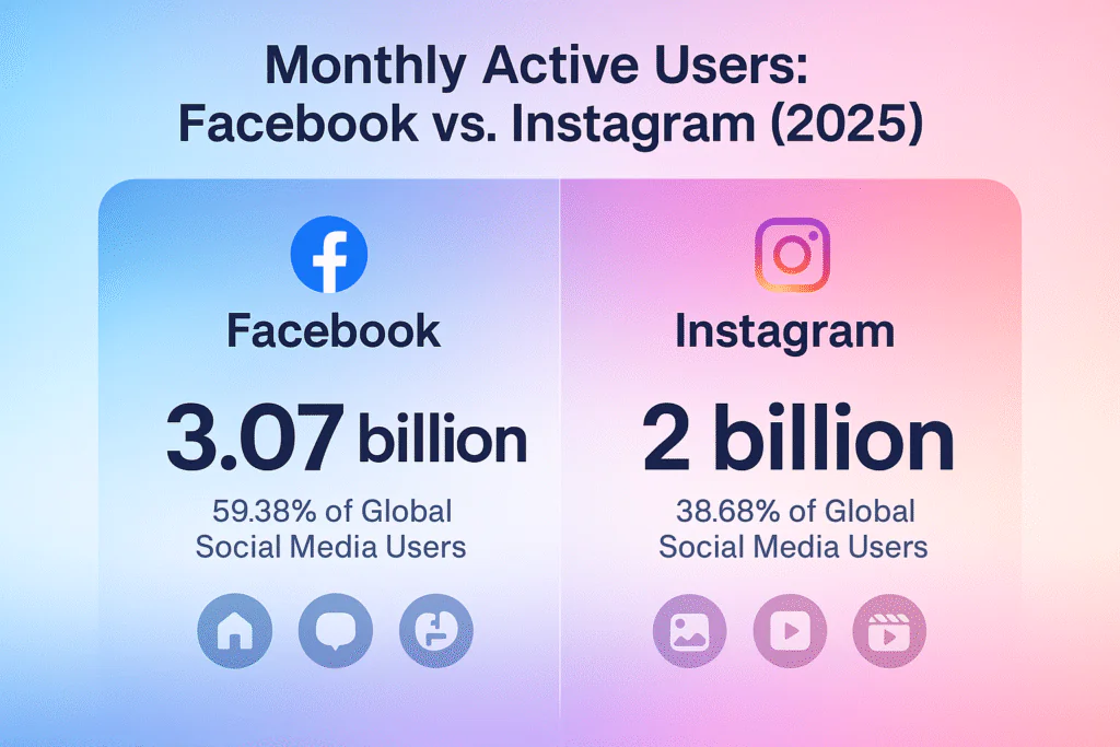 Monthly Active Users_Facebook vs Instagram