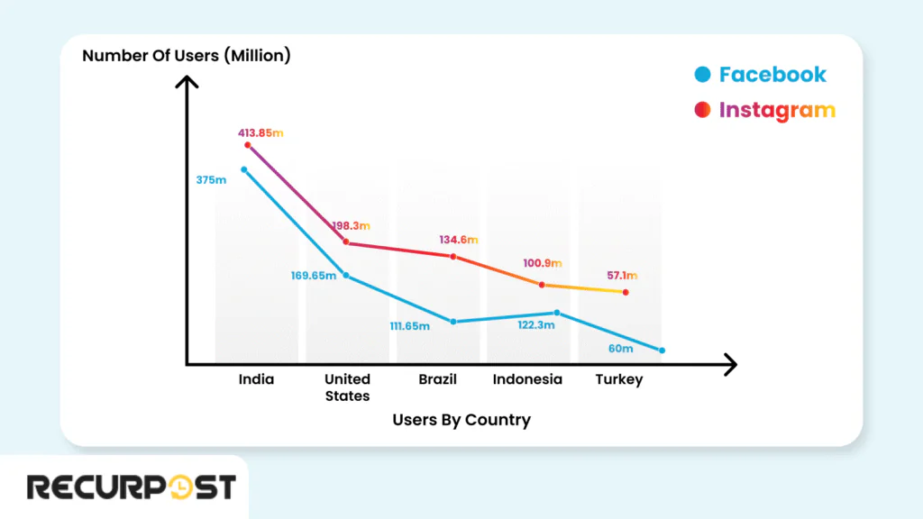 Top Countries by User Count Facebook vs Instagram
