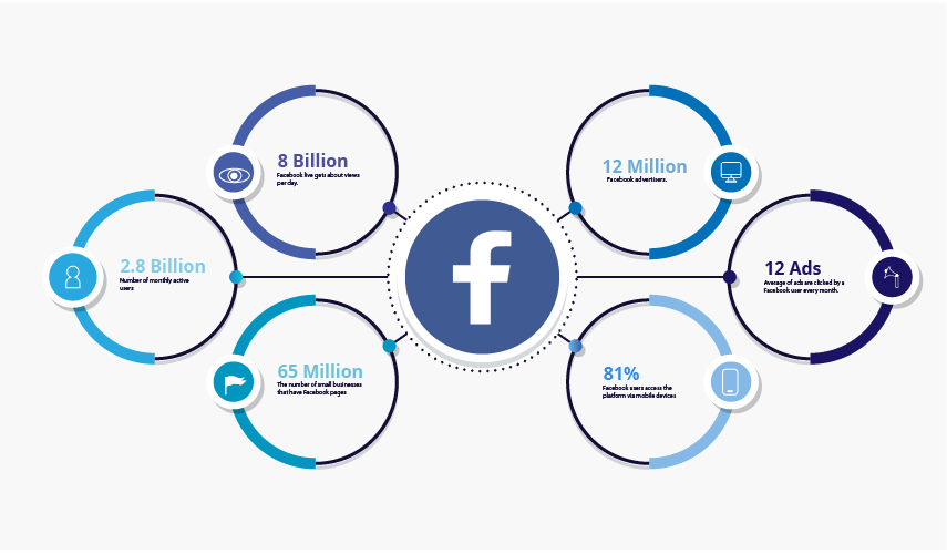 facebook stats to represents Instagram vs facebook | recurpost social media scheduler
