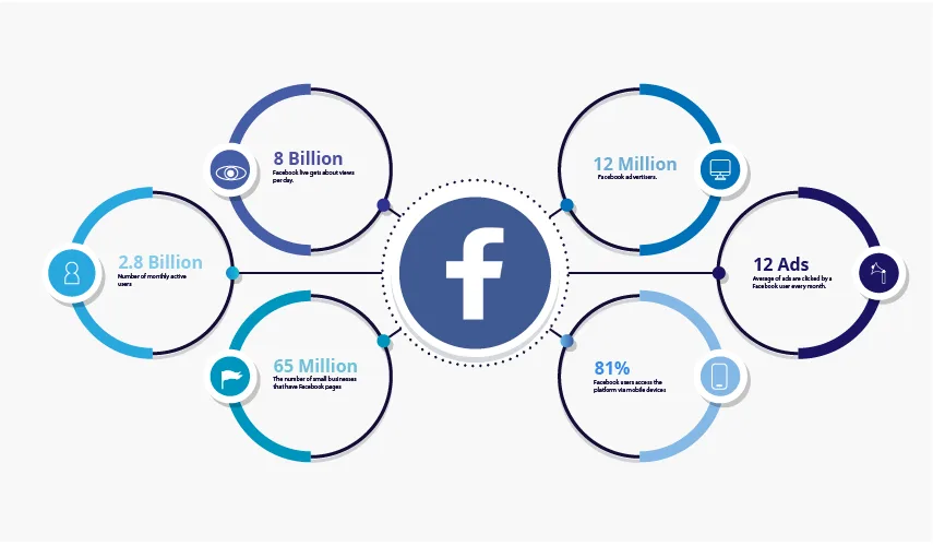 facebook stats to represents Instagram vs facebook | RecurPost social media scheduler