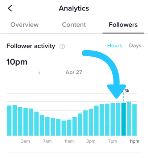 Day-wise follower activity when you want to find best time to post on Tiktok