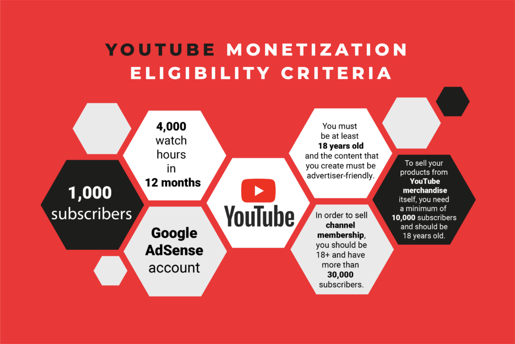 youtuber monetization eligibility criteria
