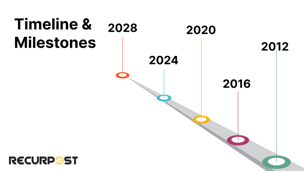 How to Create a Social Media Campaign Proposal: Timeline & Milestones