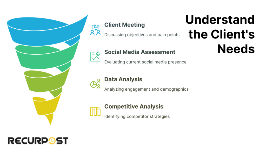 How to Create a Social Media Campaign Proposal: Understand the Client's Needs