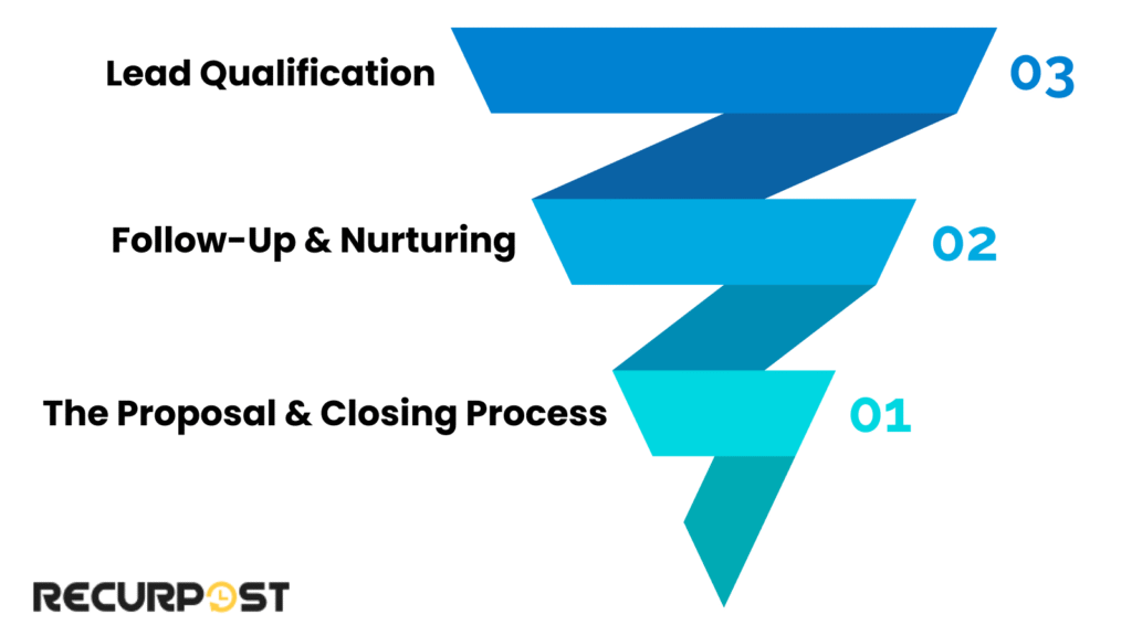 Build a Sales Funnel to Convert Leads into Clients