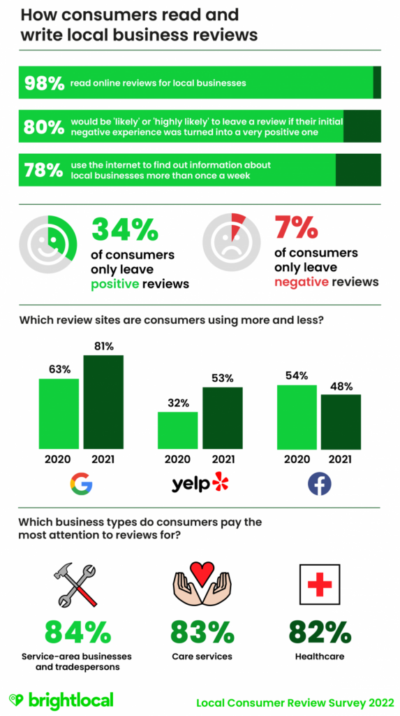 Google reviews from business research data by brightlocal