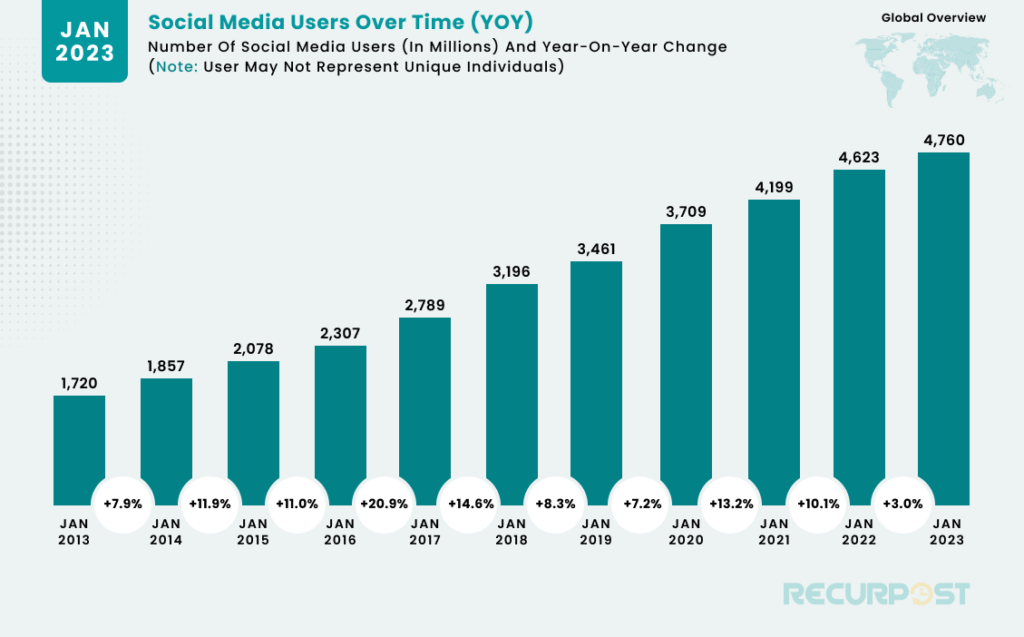 social media users over time