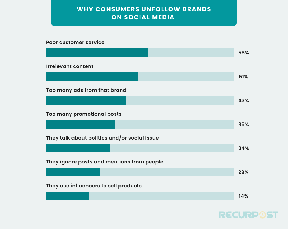 why consumers unfollow brands